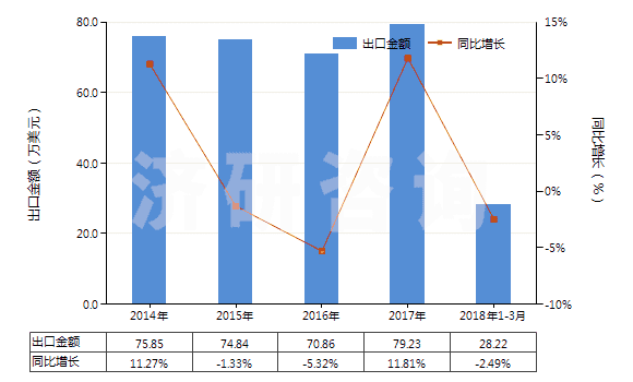 2014-2018年3月中國其他亞硫酸鹽(HS28322000)出口總額及增速統(tǒng)計